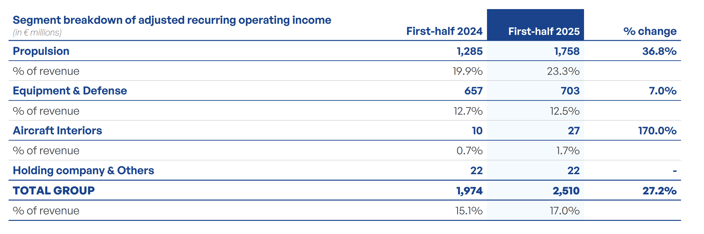 Safran H1 25 Results